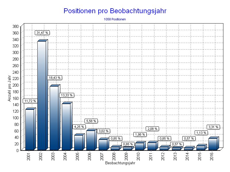 Positionen pro Jahr